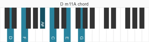 Piano voicing of chord D m11A